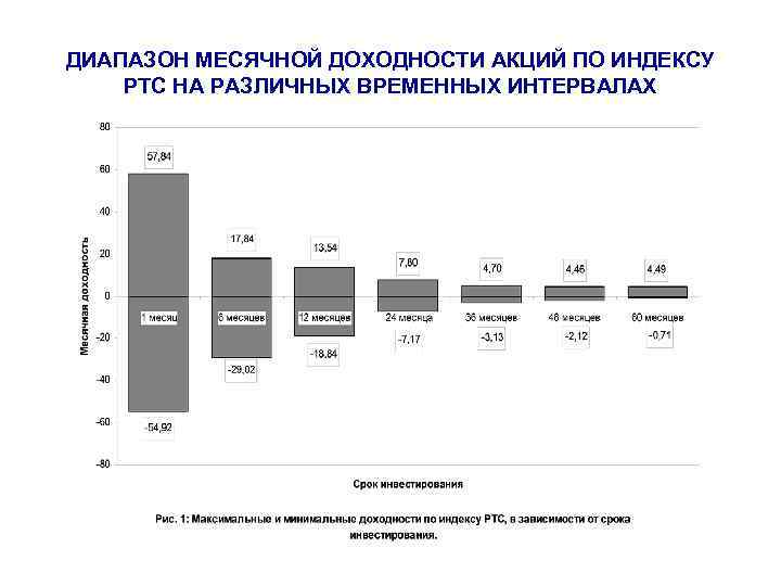 ДИАПАЗОН МЕСЯЧНОЙ ДОХОДНОСТИ АКЦИЙ ПО ИНДЕКСУ РТС НА РАЗЛИЧНЫХ ВРЕМЕННЫХ ИНТЕРВАЛАХ 