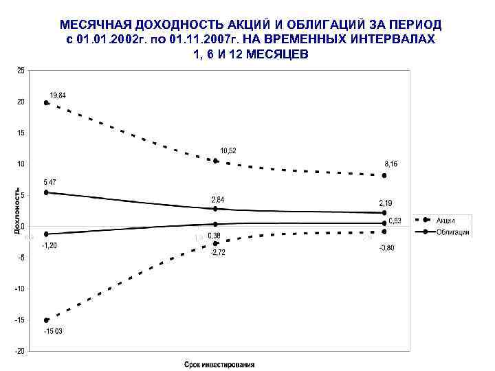 МЕСЯЧНАЯ ДОХОДНОСТЬ АКЦИЙ И ОБЛИГАЦИЙ ЗА ПЕРИОД с 01. 2002 г. по 01. 11.