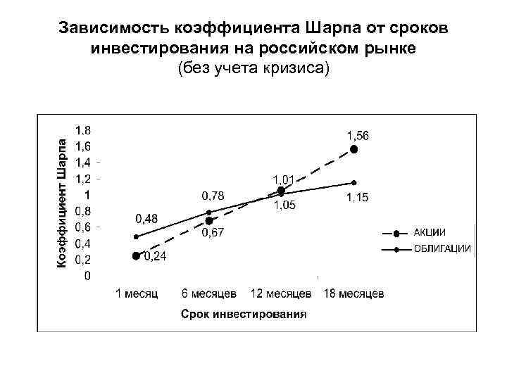 Зависимость коэффициента Шарпа от сроков инвестирования на российском рынке (без учета кризиса) 