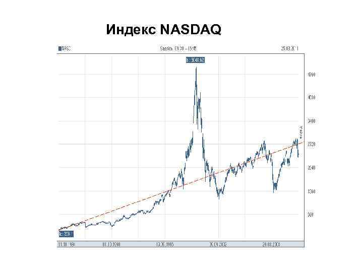 Индекс NASDAQ 