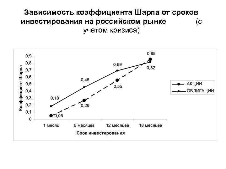 Зависимость коэффициента Шарпа от сроков инвестирования на российском рынке (с учетом кризиса) 