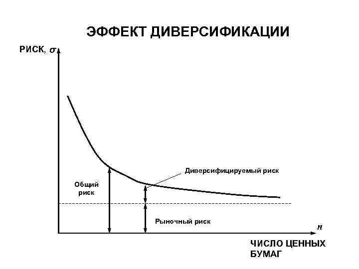 ЭФФЕКТ ДИВЕРСИФИКАЦИИ РИСК, Диверсифицируемый риск Общий риск Рыночный риск n ЧИСЛО ЦЕННЫХ БУМАГ 