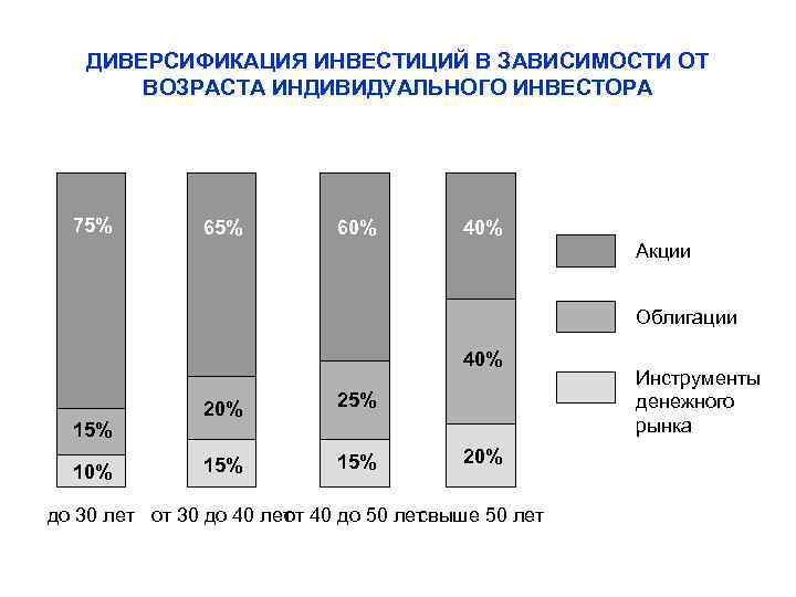 ДИВЕРСИФИКАЦИЯ ИНВЕСТИЦИЙ В ЗАВИСИМОСТИ ОТ ВОЗРАСТА ИНДИВИДУАЛЬНОГО ИНВЕСТОРА 75% 60% 40% Акции Облигации 40%