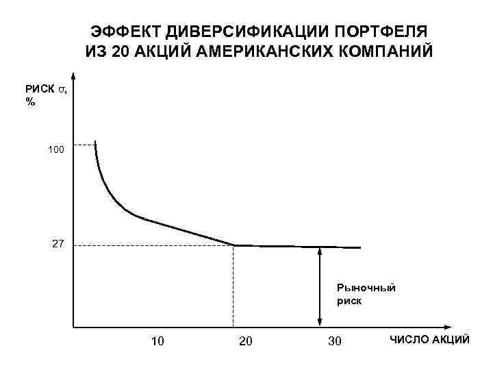 ЭФФЕКТ ДИВЕРСИФИКАЦИИ ПОРТФЕЛЯ ИЗ 20 АКЦИЙ АМЕРИКАНСКИХ КОМПАНИЙ РИСК σ, % 100 27 Рыночный