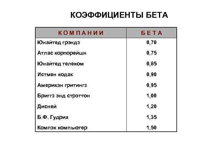 КОЭФФИЦИЕНТЫ БЕТА КОМПАНИИ БЕТА Юнайтед грэндз 0, 70 Атлас корпорейшн 0, 75 Юнайтед телеком