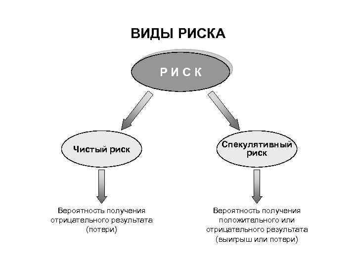 ВИДЫ РИСКА РИСК Чистый риск Вероятность получения отрицательного результата (потери) Спекулятивный риск Вероятность получения