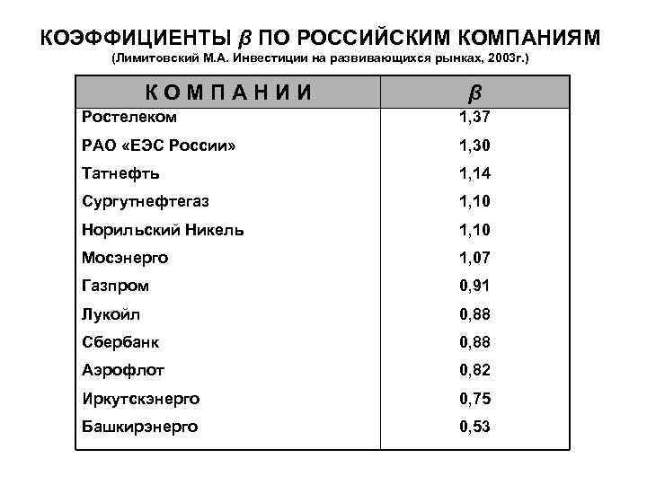 КОЭФФИЦИЕНТЫ β ПО РОССИЙСКИМ КОМПАНИЯМ (Лимитовский М. А. Инвестиции на развивающихся рынках, 2003 г.