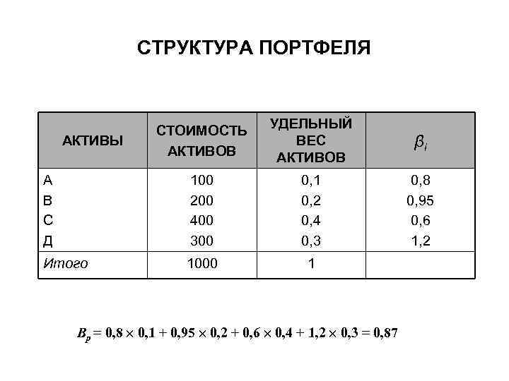 СТРУКТУРА ПОРТФЕЛЯ СТОИМОСТЬ АКТИВОВ УДЕЛЬНЫЙ ВЕС АКТИВОВ βi A В С Д 100 200