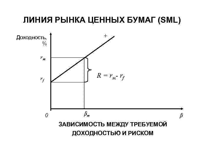 ЛИНИЯ РЫНКА ЦЕННЫХ БУМАГ (SML) + Доходность, % rm R = r m- r