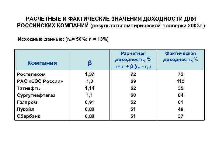 РАСЧЕТНЫЕ И ФАКТИЧЕСКИЕ ЗНАЧЕНИЯ ДОХОДНОСТИ ДЛЯ РОССИЙСКИХ КОМПАНИЙ (результаты эмпирической проверки 2003 г. )