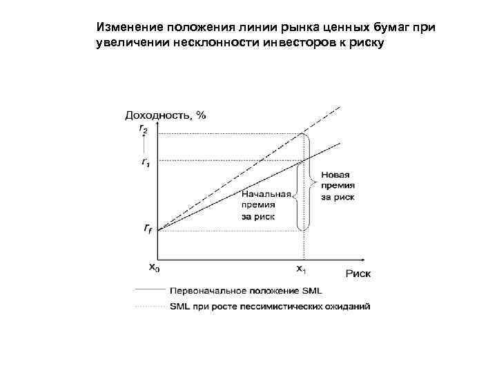 Изменение положения линии рынка ценных бумаг при увеличении несклонности инвесторов к риску 