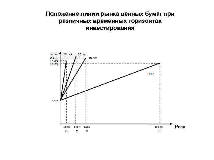 Положение линии рынка ценных бумаг при различных временных горизонтах инвестирования Риск 