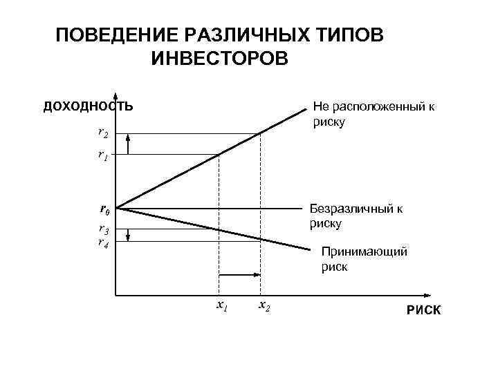 ПОВЕДЕНИЕ РАЗЛИЧНЫХ ТИПОВ ИНВЕСТОРОВ ДОХОДНОСТЬ Не расположенный к риску r 2 r 1 r