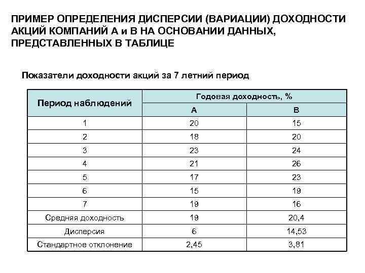 ПРИМЕР ОПРЕДЕЛЕНИЯ ДИСПЕРСИИ (ВАРИАЦИИ) ДОХОДНОСТИ АКЦИЙ КОМПАНИЙ А и В НА ОСНОВАНИИ ДАННЫХ, ПРЕДСТАВЛЕННЫХ