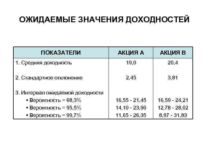 ОЖИДАЕМЫЕ ЗНАЧЕНИЯ ДОХОДНОСТЕЙ ПОКАЗАТЕЛИ АКЦИЯ А АКЦИЯ В 1. Средняя доходность 19, 0 20,