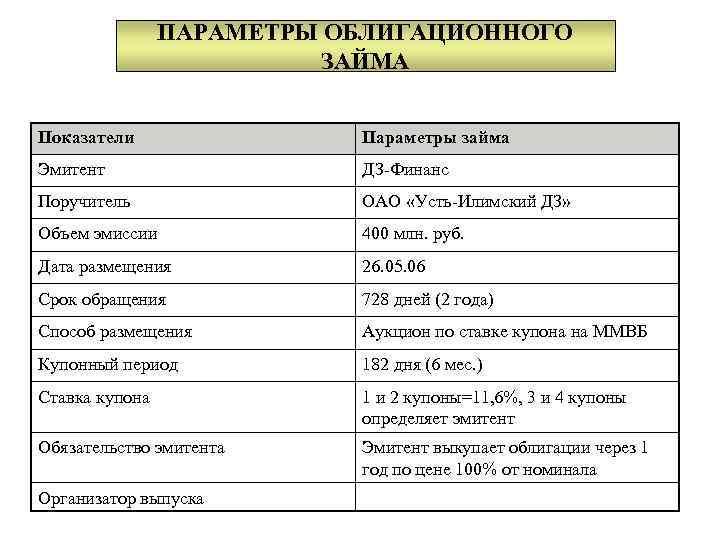 ПАРАМЕТРЫ ОБЛИГАЦИОННОГО ЗАЙМА Показатели Параметры займа Эмитент ДЗ-Финанс Поручитель ОАО «Усть-Илимский ДЗ» Объем эмиссии