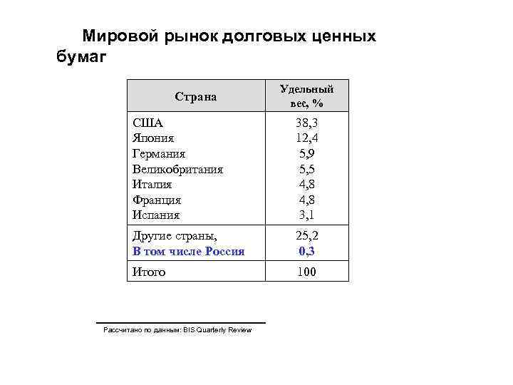Мировой рынок долговых ценных бумаг Страна Удельный вес, % США Япония Германия Великобритания Италия