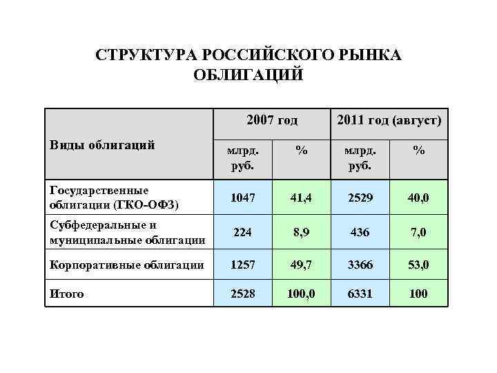 СТРУКТУРА РОССИЙСКОГО РЫНКА ОБЛИГАЦИЙ 2007 год Виды облигаций 2011 год (август) млрд. руб. %