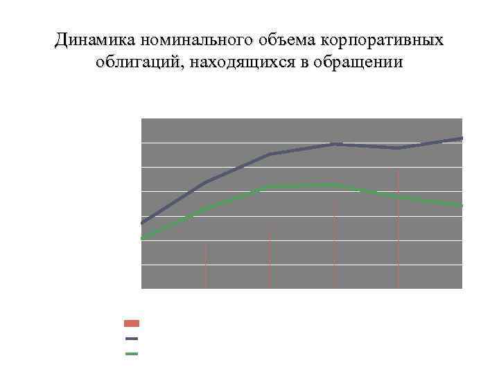 Динамика номинального объема корпоративных облигаций, находящихся в обращении млрд. руб. 3, 500 800 3,