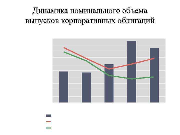 Динамика номинального объема выпусков корпоративных облигаций млрд. руб. 1000 300 900 250 800 700