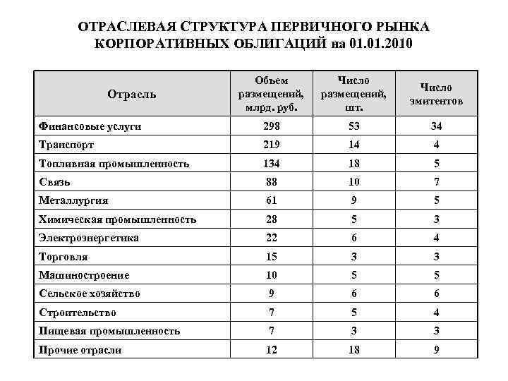 ОТРАСЛЕВАЯ СТРУКТУРА ПЕРВИЧНОГО РЫНКА КОРПОРАТИВНЫХ ОБЛИГАЦИЙ на 01. 2010 Объем размещений, млрд. руб. Число