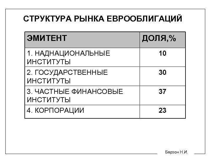 СТРУКТУРА РЫНКА ЕВРООБЛИГАЦИЙ ЭМИТЕНТ ДОЛЯ, % 1. НАДНАЦИОНАЛЬНЫЕ ИНСТИТУТЫ 10 2. ГОСУДАРСТВЕННЫЕ ИНСТИТУТЫ 3.