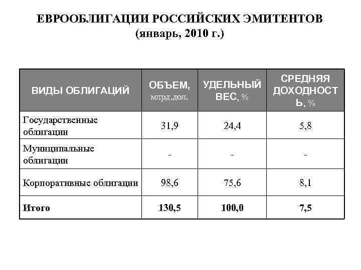 ЕВРООБЛИГАЦИИ РОССИЙСКИХ ЭМИТЕНТОВ (январь, 2010 г. ) млрд. дол. УДЕЛЬНЫЙ ВЕС, % СРЕДНЯЯ ДОХОДНОСТ