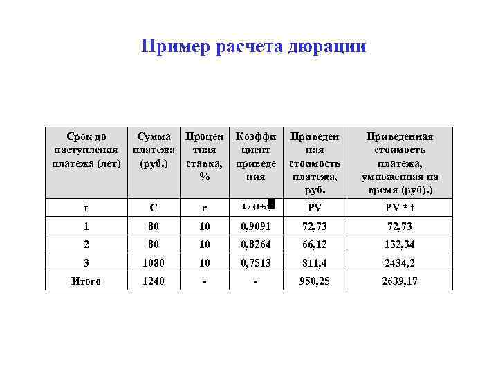Пример расчета дюрации Срок до наступления платежа (лет) Сумма Процен платежа тная (руб. )