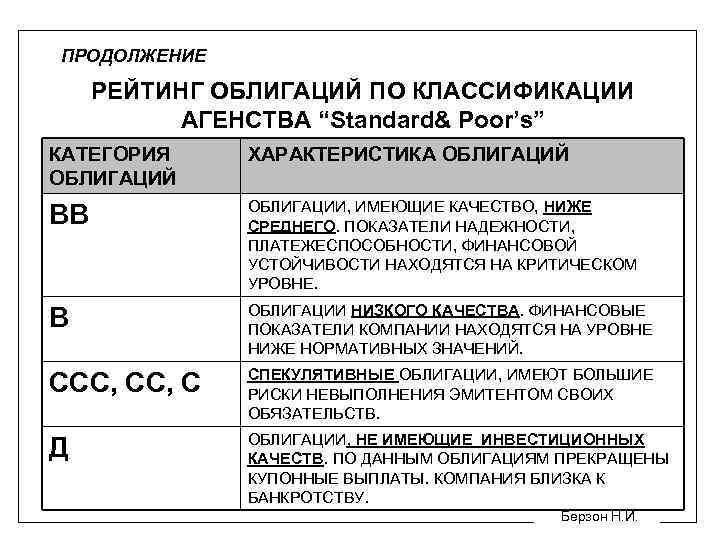 ПРОДОЛЖЕНИЕ РЕЙТИНГ ОБЛИГАЦИЙ ПО КЛАССИФИКАЦИИ АГЕНСТВА “Standard& Poor’s” КАТЕГОРИЯ ОБЛИГАЦИЙ ХАРАКТЕРИСТИКА ОБЛИГАЦИЙ ВВ ОБЛИГАЦИИ,