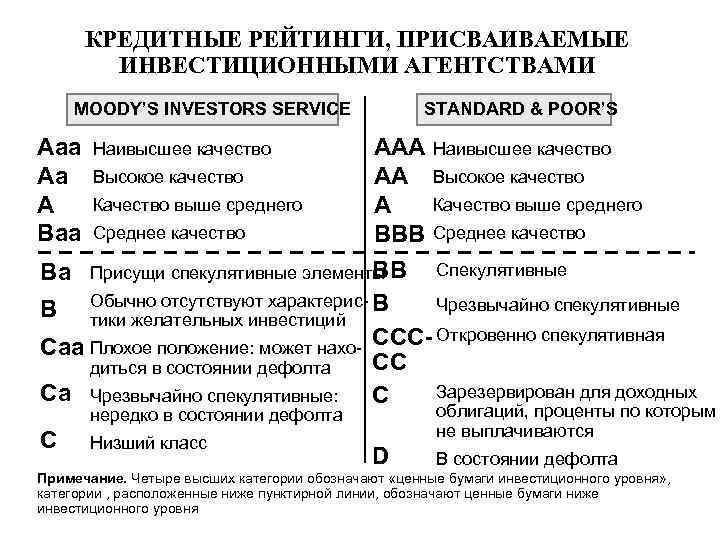 КРЕДИТНЫЕ РЕЙТИНГИ, ПРИСВАИВАЕМЫЕ ИНВЕСТИЦИОННЫМИ АГЕНТСТВАМИ MOODY’S INVESTORS SERVICE Ааа Аа А Ваа STANDARD &