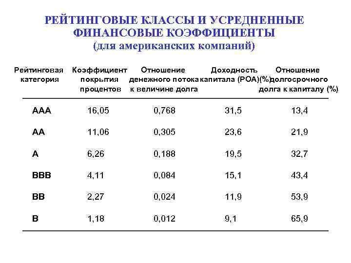 РЕЙТИНГОВЫЕ КЛАССЫ И УСРЕДНЕННЫЕ ФИНАНСОВЫЕ КОЭФФИЦИЕНТЫ (для американских компаний) Рейтинговая категория Коэффициент Отношение Доходность