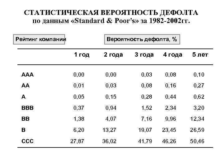 СТАТИСТИЧЕСКАЯ ВЕРОЯТНОСТЬ ДЕФОЛТА по данным «Standard & Poor's» за 1982 -2002 гг. Рейтинг компании