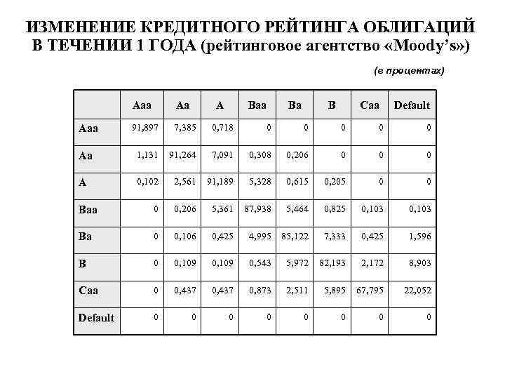 ИЗМЕНЕНИЕ КРЕДИТНОГО РЕЙТИНГА ОБЛИГАЦИЙ В ТЕЧЕНИИ 1 ГОДА (рейтинговое агентство «Moody’s» ) (в процентах)
