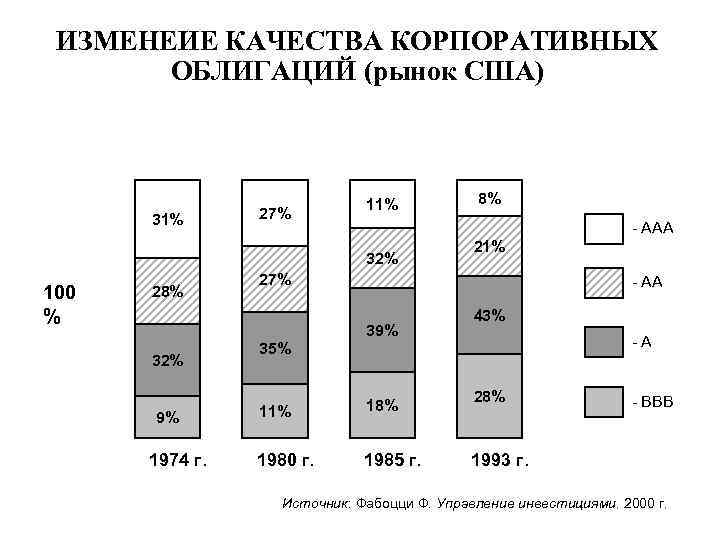 ИЗМЕНЕИЕ КАЧЕСТВА КОРПОРАТИВНЫХ ОБЛИГАЦИЙ (рынок США) 31% 27% 11% - ААА 32% 100 %