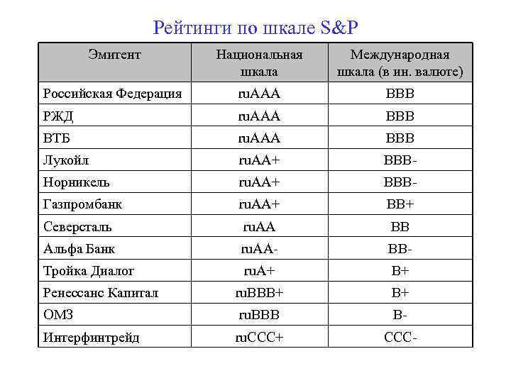 Рейтинги по шкале S&P Эмитент Национальная шкала Международная шкала (в ин. валюте) Российская Федерация