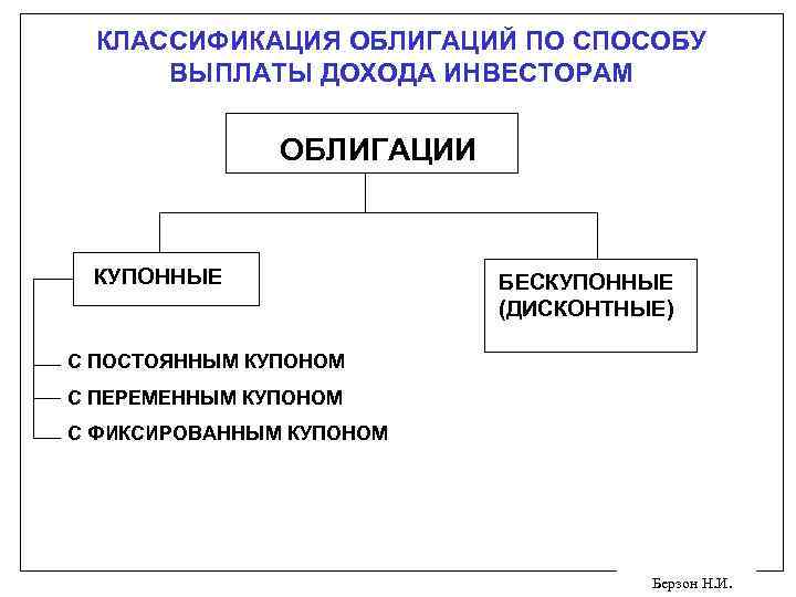КЛАССИФИКАЦИЯ ОБЛИГАЦИЙ ПО СПОСОБУ ВЫПЛАТЫ ДОХОДА ИНВЕСТОРАМ ОБЛИГАЦИИ КУПОННЫЕ БЕСКУПОННЫЕ (ДИСКОНТНЫЕ) С ПОСТОЯННЫМ КУПОНОМ