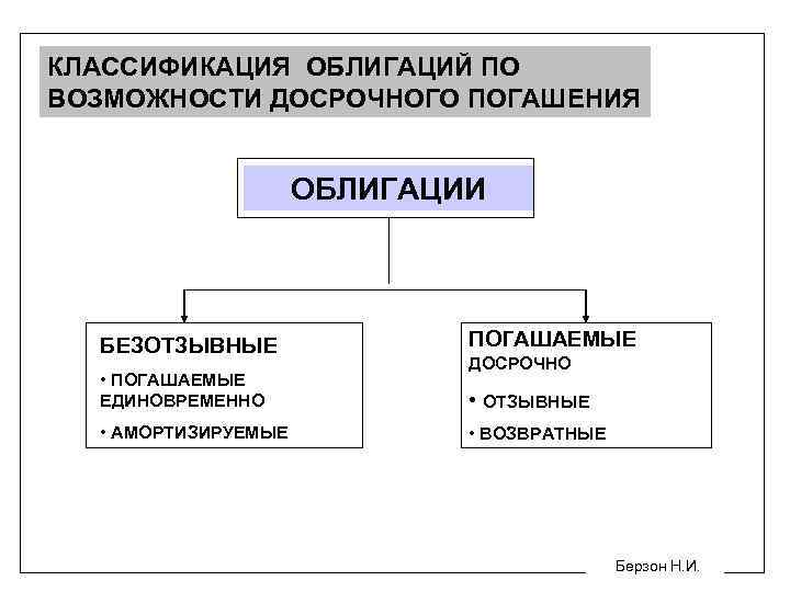 КЛАССИФИКАЦИЯ ОБЛИГАЦИЙ ПО ВОЗМОЖНОСТИ ДОСРОЧНОГО ПОГАШЕНИЯ ОБЛИГАЦИИ БЕЗОТЗЫВНЫЕ ПОГАШАЕМЫЕ • ПОГАШАЕМЫЕ ЕДИНОВРЕМЕННО • ОТЗЫВНЫЕ
