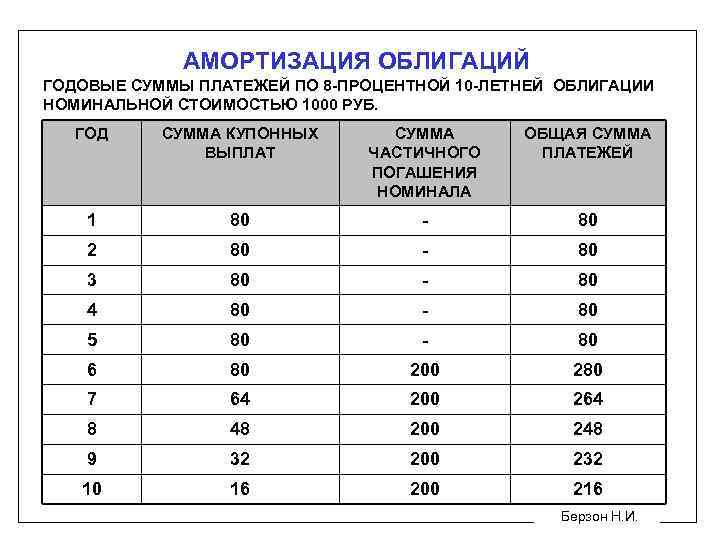 АМОРТИЗАЦИЯ ОБЛИГАЦИЙ ГОДОВЫЕ СУММЫ ПЛАТЕЖЕЙ ПО 8 -ПРОЦЕНТНОЙ 10 -ЛЕТНЕЙ ОБЛИГАЦИИ НОМИНАЛЬНОЙ СТОИМОСТЬЮ 1000