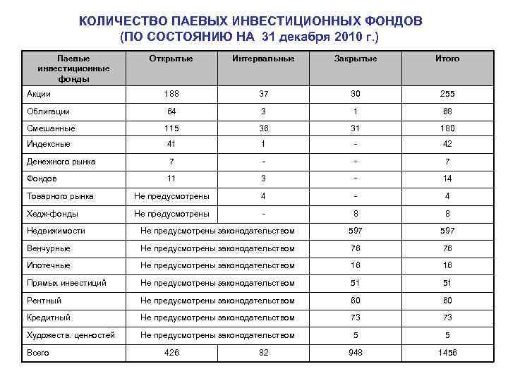 КОЛИЧЕСТВО ПАЕВЫХ ИНВЕСТИЦИОННЫХ ФОНДОВ (ПО СОСТОЯНИЮ НА 31 декабря 2010 г. ) Паевые инвестиционные