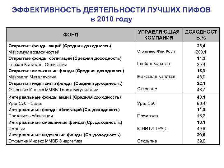 ЭФФЕКТИВНОСТЬ ДЕЯТЕЛЬНОСТИ ЛУЧШИХ ПИФОВ в 2010 году ФОНД Открытые фонды акций (Средняя доходность) Максимум