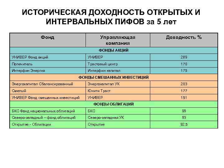 ИСТОРИЧЕСКАЯ ДОХОДНОСТЬ ОТКРЫТЫХ И ИНТЕРВАЛЬНЫХ ПИФОВ за 5 лет Фонд Управляющая компания Доходность %