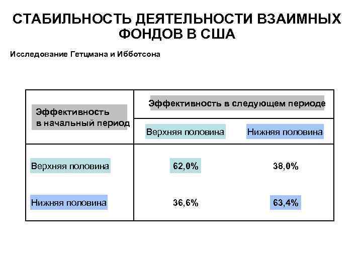 СТАБИЛЬНОСТЬ ДЕЯТЕЛЬНОСТИ ВЗАИМНЫХ ФОНДОВ В США Исследование Гетцмана и Ибботсона Эффективность в начальный период