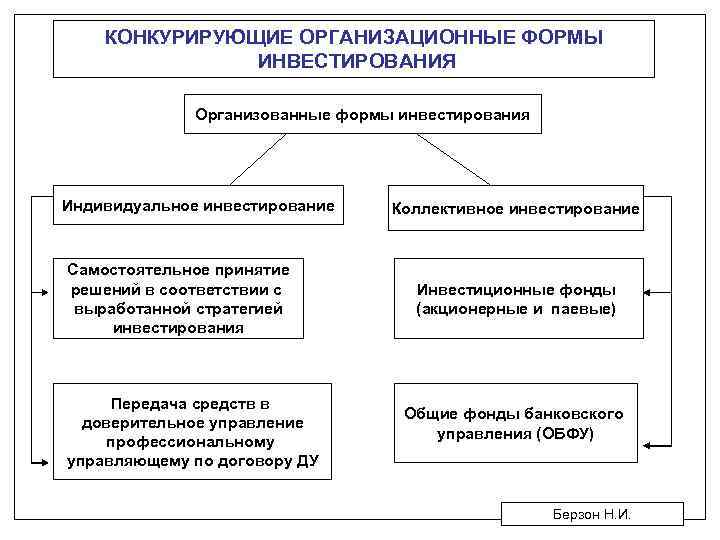 КОНКУРИРУЮЩИЕ ОРГАНИЗАЦИОННЫЕ ФОРМЫ ИНВЕСТИРОВАНИЯ Организованные формы инвестирования Индивидуальное инвестирование Самостоятельное принятие решений в соответствии