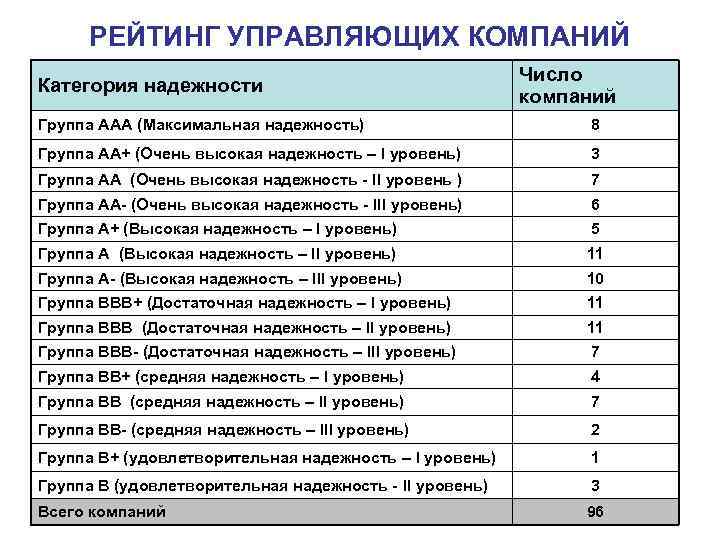 РЕЙТИНГ УПРАВЛЯЮЩИХ КОМПАНИЙ Категория надежности Число компаний Группа ААА (Максимальная надежность) 8 Группа АА+