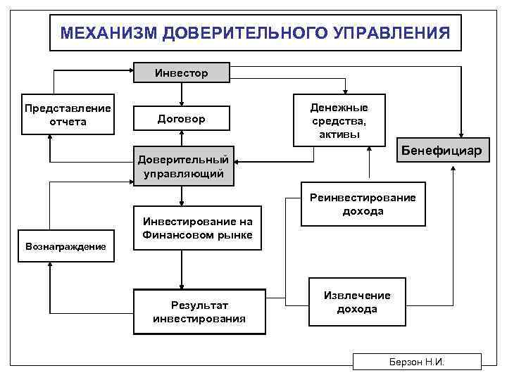 МЕХАНИЗМ ДОВЕРИТЕЛЬНОГО УПРАВЛЕНИЯ Инвестор Представление отчета Договор Денежные средства, активы Бенефициар Доверительный управляющий Вознаграждение