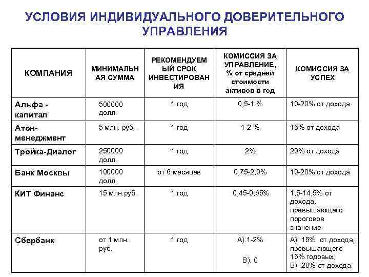 УСЛОВИЯ ИНДИВИДУАЛЬНОГО ДОВЕРИТЕЛЬНОГО УПРАВЛЕНИЯ КОМПАНИЯ МИНИМАЛЬН АЯ СУММА РЕКОМЕНДУЕМ ЫЙ СРОК ИНВЕСТИРОВАН ИЯ КОМИССИЯ