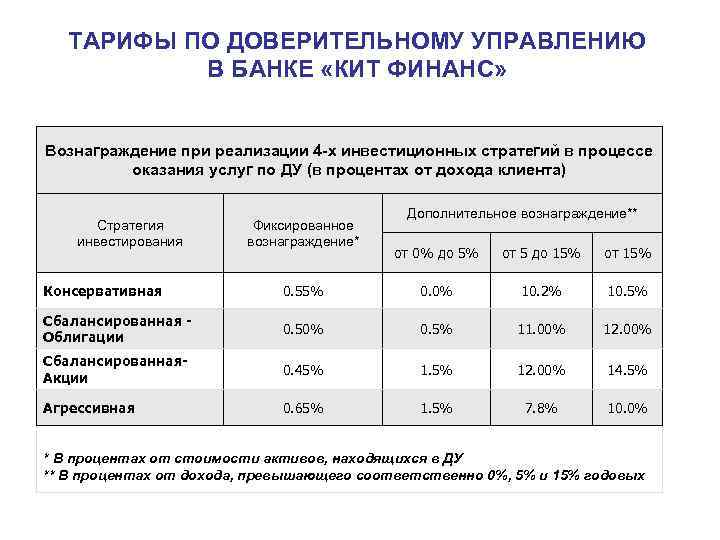 ТАРИФЫ ПО ДОВЕРИТЕЛЬНОМУ УПРАВЛЕНИЮ В БАНКЕ «КИТ ФИНАНС» Вознаграждение при реализации 4 -х инвестиционных