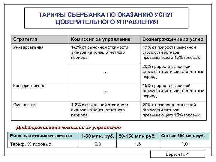 ТАРИФЫ СБЕРБАНКА ПО ОКАЗАНИЮ УСЛУГ ДОВЕРИТЕЛЬНОГО УПРАВЛЕНИЯ Стратегия Комиссия за управление Вознаграждение за успех