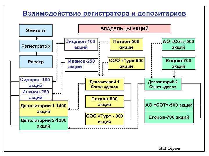 Взаимодействие регистратора и депозитариев ВЛАДЕЛЬЦЫ АКЦИЙ Эмитент Регистратор Сидоров-100 акций Петров-500 акций АО «Сот»