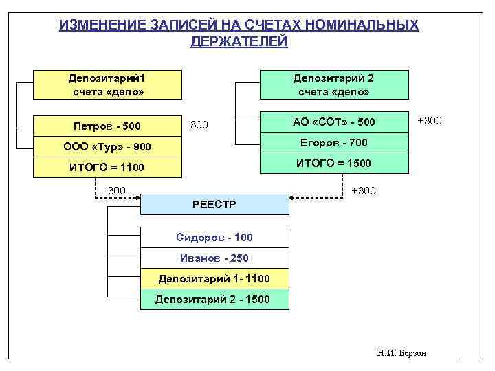 ИЗМЕНЕНИЕ ЗАПИСЕЙ НА СЧЕТАХ НОМИНАЛЬНЫХ ДЕРЖАТЕЛЕЙ Депозитарий 1 счета «депо» Петров - 500 Депозитарий